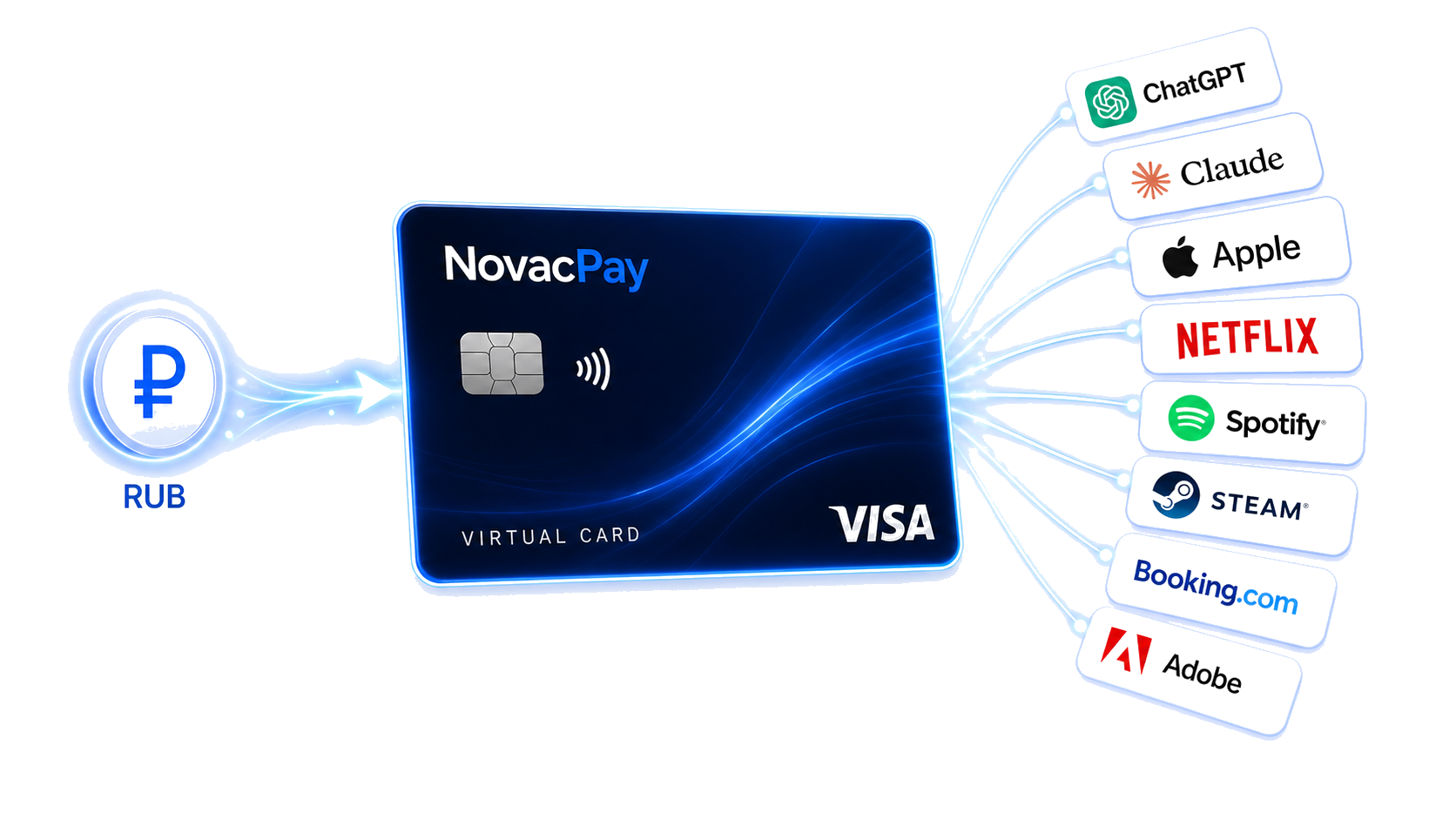 Виртуальная карта NovacPay: рубли — карта — зарубежные сервисы
